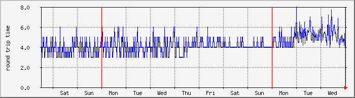 week